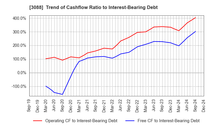 3088 MatsukiyoCocokara & Co.: Trend of Cashflow Ratio to Interest-Bearing Debt