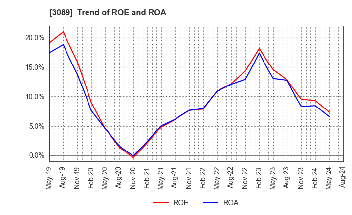 3089 Techno Alpha Co., Ltd.: Trend of ROE and ROA