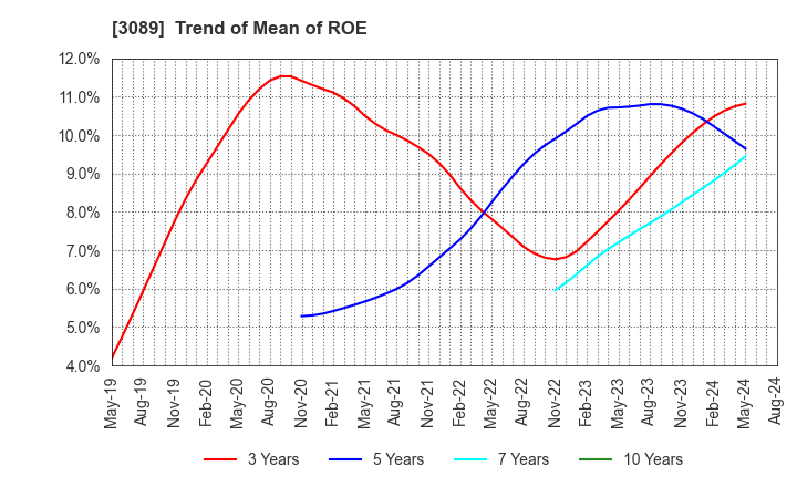 3089 Techno Alpha Co., Ltd.: Trend of Mean of ROE