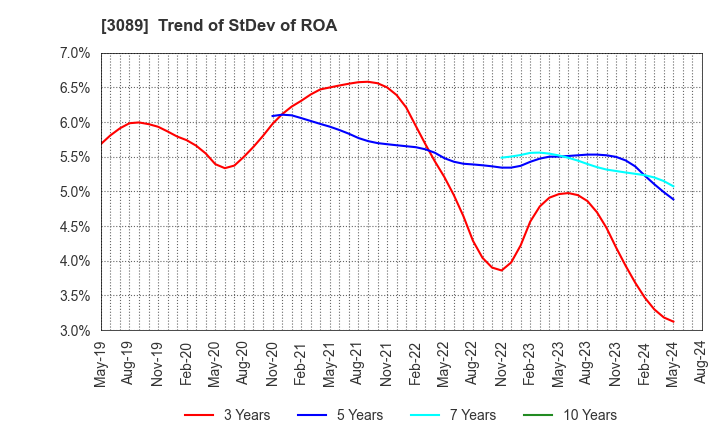 3089 Techno Alpha Co., Ltd.: Trend of StDev of ROA
