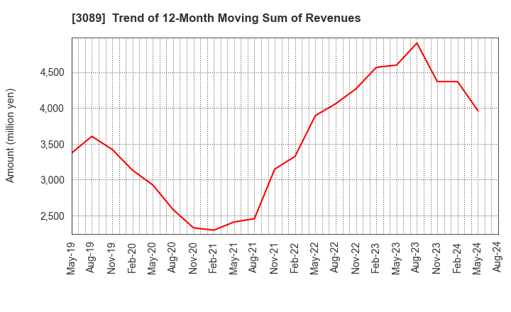 3089 Techno Alpha Co., Ltd.: Trend of 12-Month Moving Sum of Revenues