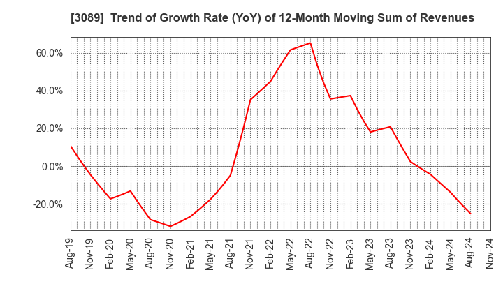 3089 Techno Alpha Co., Ltd.: Trend of Growth Rate (YoY) of 12-Month Moving Sum of Revenues