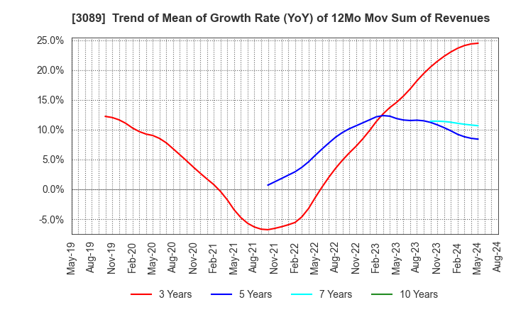 3089 Techno Alpha Co., Ltd.: Trend of Mean of Growth Rate (YoY) of 12Mo Mov Sum of Revenues