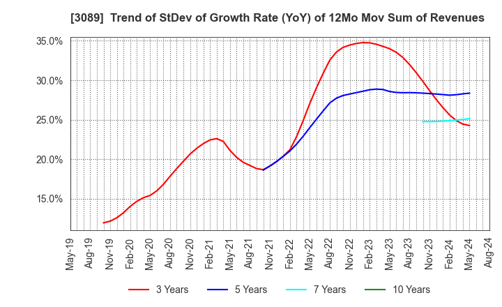 3089 Techno Alpha Co., Ltd.: Trend of StDev of Growth Rate (YoY) of 12Mo Mov Sum of Revenues