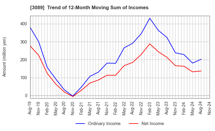 3089 Techno Alpha Co., Ltd.: Trend of 12-Month Moving Sum of Incomes