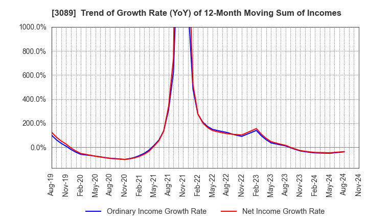 3089 Techno Alpha Co., Ltd.: Trend of Growth Rate (YoY) of 12-Month Moving Sum of Incomes