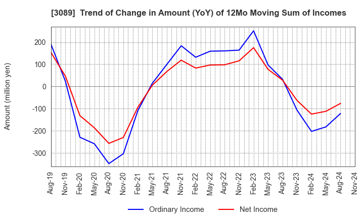 3089 Techno Alpha Co., Ltd.: Trend of Change in Amount (YoY) of 12Mo Moving Sum of Incomes