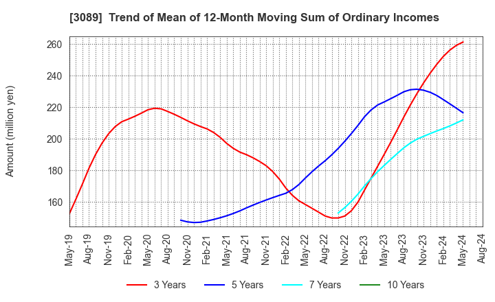 3089 Techno Alpha Co., Ltd.: Trend of Mean of 12-Month Moving Sum of Ordinary Incomes