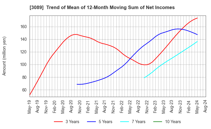 3089 Techno Alpha Co., Ltd.: Trend of Mean of 12-Month Moving Sum of Net Incomes