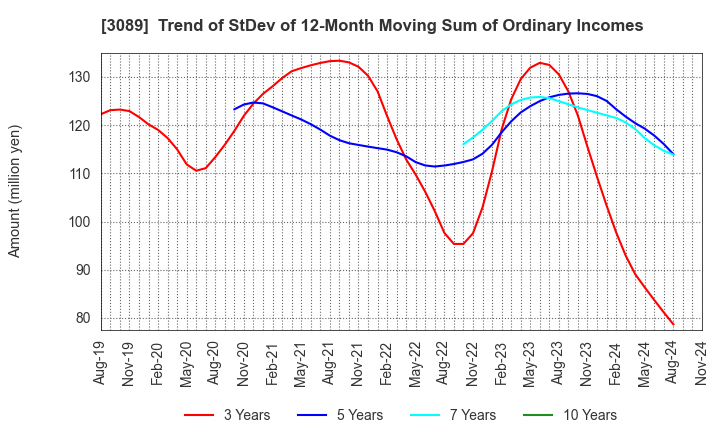3089 Techno Alpha Co., Ltd.: Trend of StDev of 12-Month Moving Sum of Ordinary Incomes