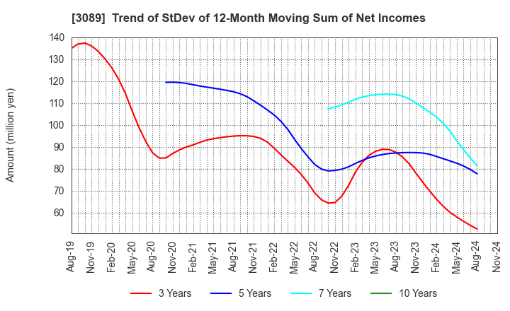 3089 Techno Alpha Co., Ltd.: Trend of StDev of 12-Month Moving Sum of Net Incomes