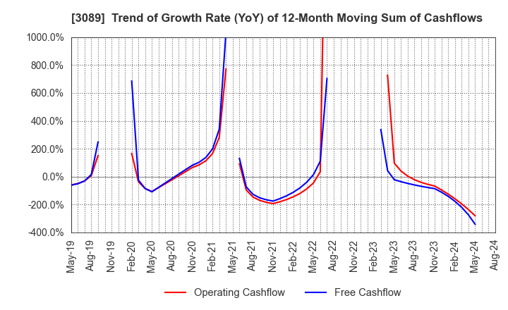 3089 Techno Alpha Co., Ltd.: Trend of Growth Rate (YoY) of 12-Month Moving Sum of Cashflows