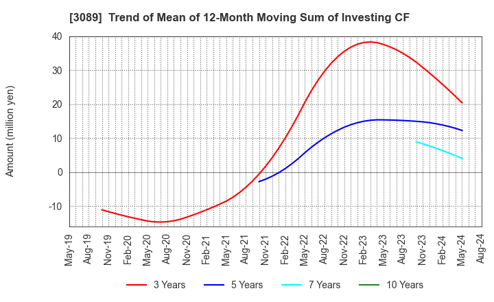 3089 Techno Alpha Co., Ltd.: Trend of Mean of 12-Month Moving Sum of Investing CF