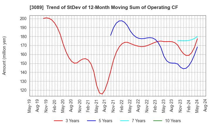 3089 Techno Alpha Co., Ltd.: Trend of StDev of 12-Month Moving Sum of Operating CF