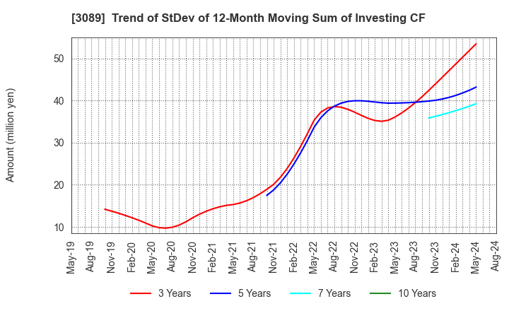 3089 Techno Alpha Co., Ltd.: Trend of StDev of 12-Month Moving Sum of Investing CF