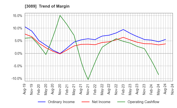 3089 Techno Alpha Co., Ltd.: Trend of Margin