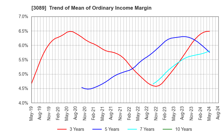 3089 Techno Alpha Co., Ltd.: Trend of Mean of Ordinary Income Margin