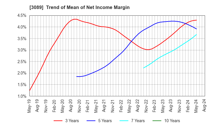 3089 Techno Alpha Co., Ltd.: Trend of Mean of Net Income Margin