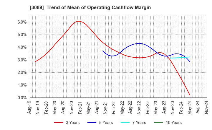 3089 Techno Alpha Co., Ltd.: Trend of Mean of Operating Cashflow Margin