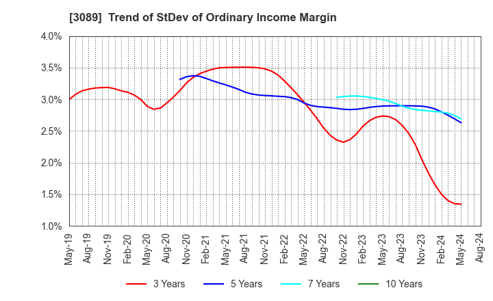 3089 Techno Alpha Co., Ltd.: Trend of StDev of Ordinary Income Margin