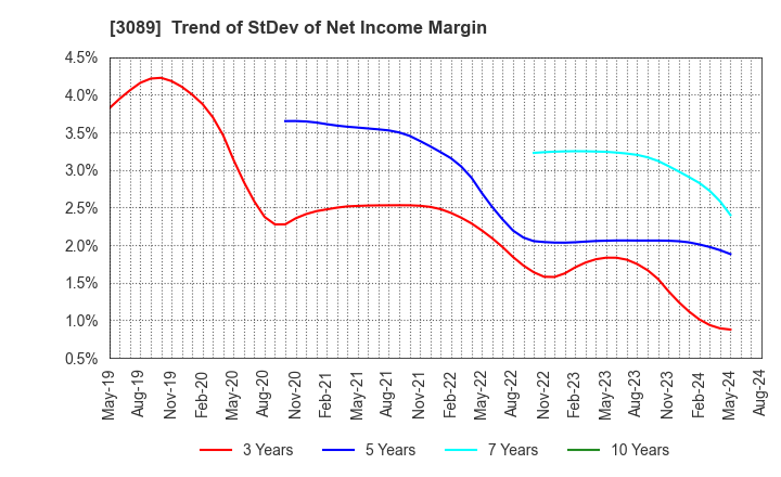 3089 Techno Alpha Co., Ltd.: Trend of StDev of Net Income Margin