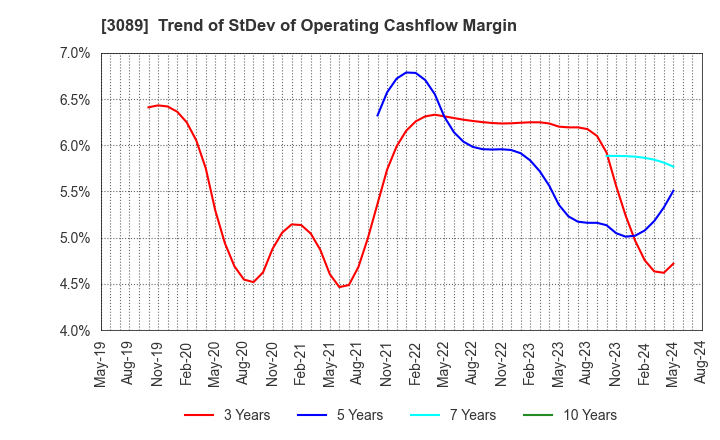 3089 Techno Alpha Co., Ltd.: Trend of StDev of Operating Cashflow Margin