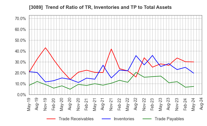 3089 Techno Alpha Co., Ltd.: Trend of Ratio of TR, Inventories and TP to Total Assets