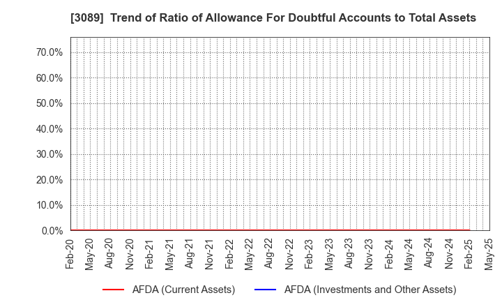 3089 Techno Alpha Co., Ltd.: Trend of Ratio of Allowance For Doubtful Accounts to Total Assets