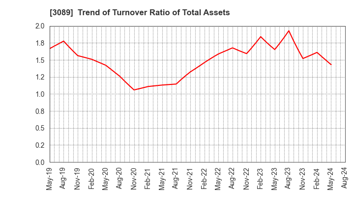 3089 Techno Alpha Co., Ltd.: Trend of Turnover Ratio of Total Assets