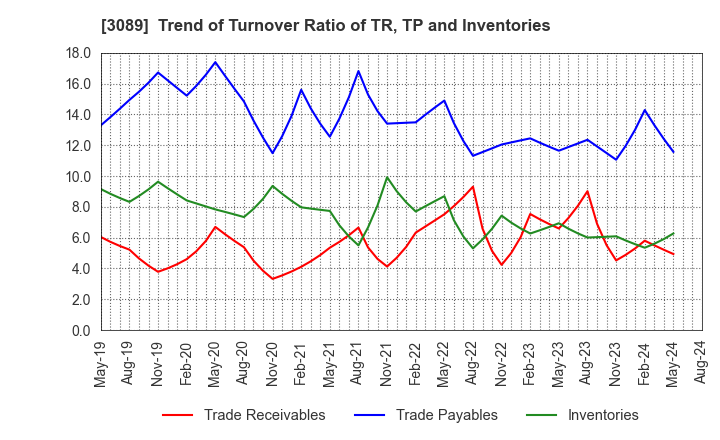 3089 Techno Alpha Co., Ltd.: Trend of Turnover Ratio of TR, TP and Inventories