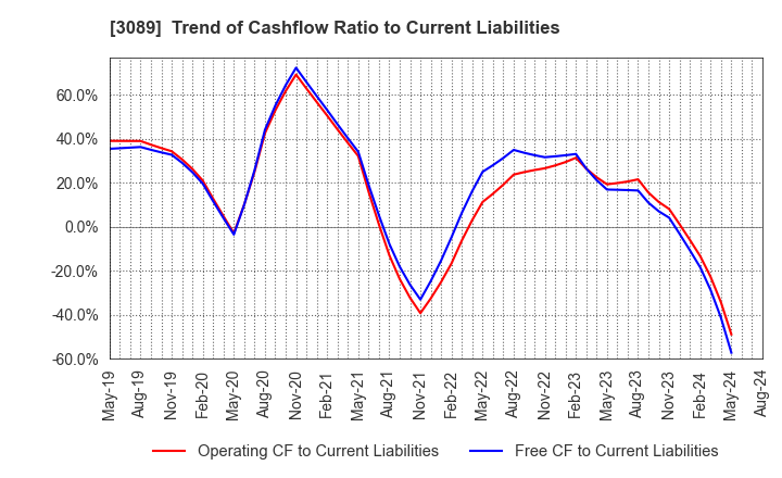 3089 Techno Alpha Co., Ltd.: Trend of Cashflow Ratio to Current Liabilities