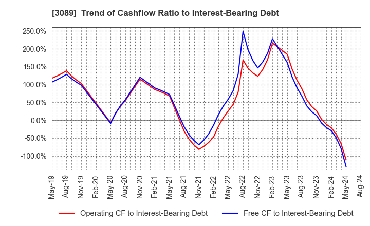 3089 Techno Alpha Co., Ltd.: Trend of Cashflow Ratio to Interest-Bearing Debt