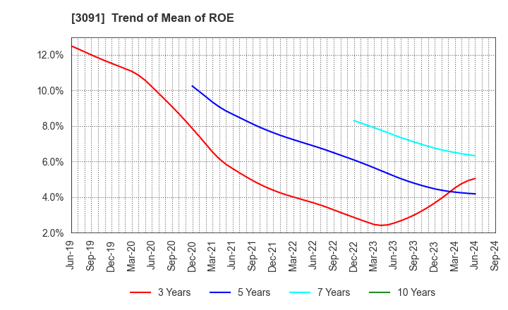 3091 BRONCO BILLY Co.,LTD.: Trend of Mean of ROE