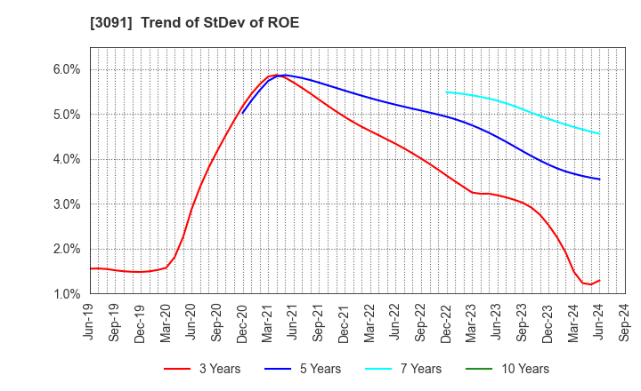 3091 BRONCO BILLY Co.,LTD.: Trend of StDev of ROE