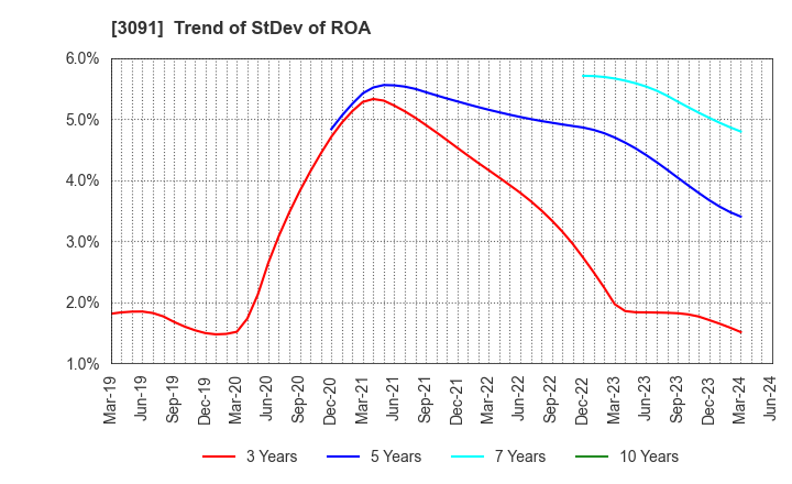 3091 BRONCO BILLY Co.,LTD.: Trend of StDev of ROA