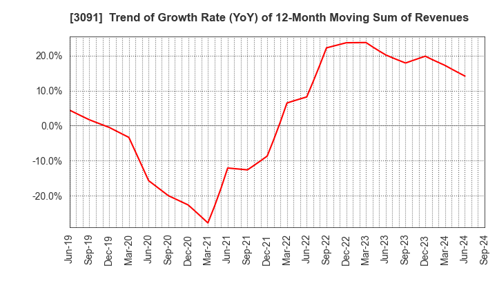 3091 BRONCO BILLY Co.,LTD.: Trend of Growth Rate (YoY) of 12-Month Moving Sum of Revenues