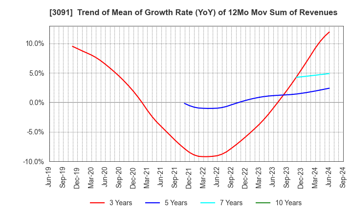 3091 BRONCO BILLY Co.,LTD.: Trend of Mean of Growth Rate (YoY) of 12Mo Mov Sum of Revenues