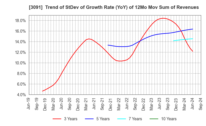 3091 BRONCO BILLY Co.,LTD.: Trend of StDev of Growth Rate (YoY) of 12Mo Mov Sum of Revenues