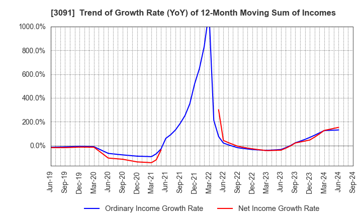 3091 BRONCO BILLY Co.,LTD.: Trend of Growth Rate (YoY) of 12-Month Moving Sum of Incomes