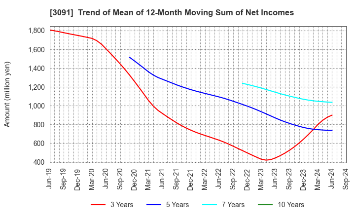 3091 BRONCO BILLY Co.,LTD.: Trend of Mean of 12-Month Moving Sum of Net Incomes