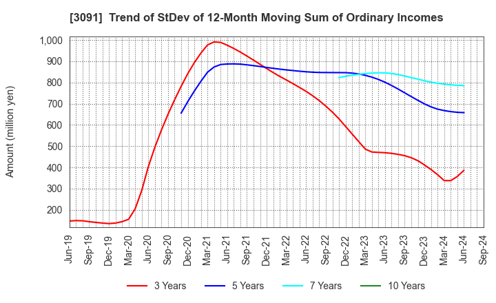 3091 BRONCO BILLY Co.,LTD.: Trend of StDev of 12-Month Moving Sum of Ordinary Incomes