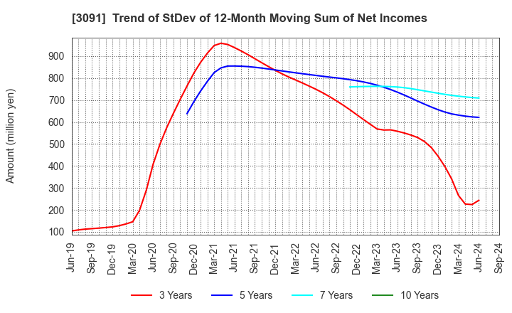 3091 BRONCO BILLY Co.,LTD.: Trend of StDev of 12-Month Moving Sum of Net Incomes