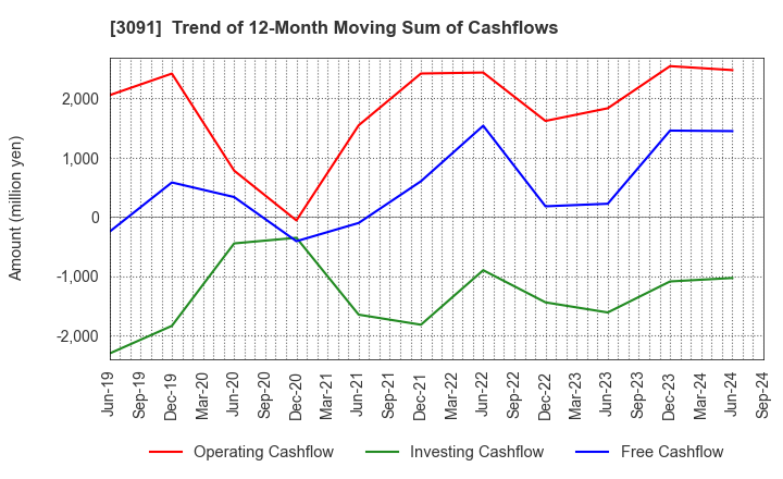 3091 BRONCO BILLY Co.,LTD.: Trend of 12-Month Moving Sum of Cashflows