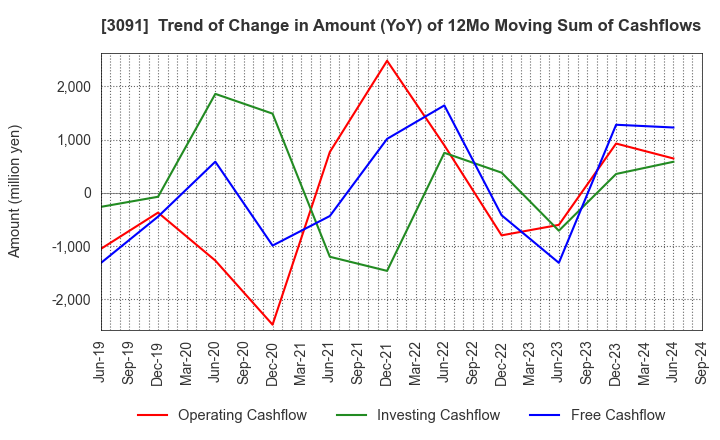 3091 BRONCO BILLY Co.,LTD.: Trend of Change in Amount (YoY) of 12Mo Moving Sum of Cashflows