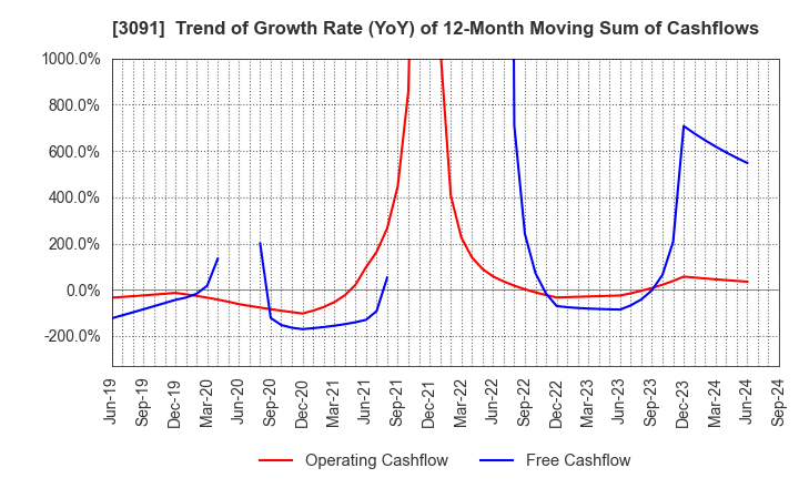 3091 BRONCO BILLY Co.,LTD.: Trend of Growth Rate (YoY) of 12-Month Moving Sum of Cashflows