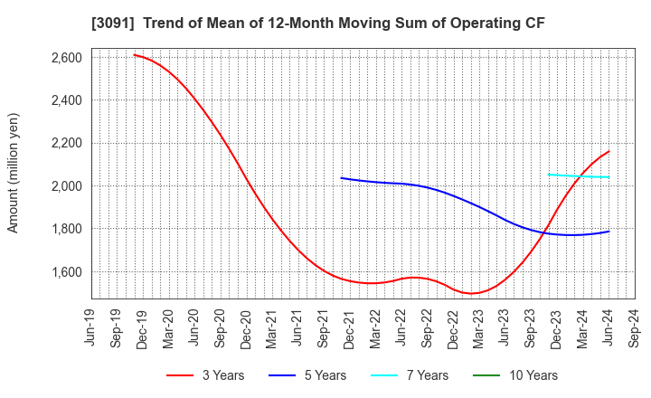 3091 BRONCO BILLY Co.,LTD.: Trend of Mean of 12-Month Moving Sum of Operating CF