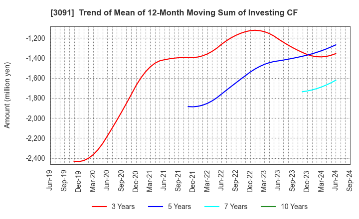 3091 BRONCO BILLY Co.,LTD.: Trend of Mean of 12-Month Moving Sum of Investing CF