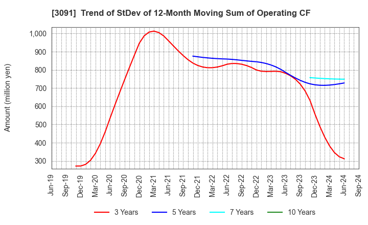 3091 BRONCO BILLY Co.,LTD.: Trend of StDev of 12-Month Moving Sum of Operating CF