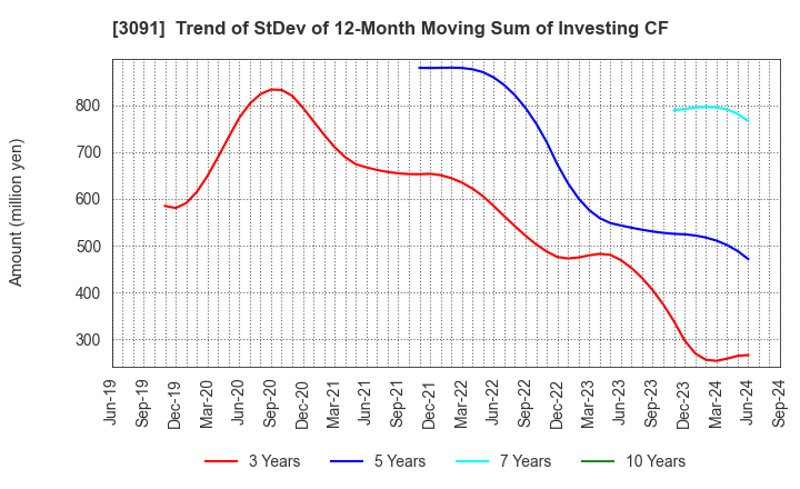 3091 BRONCO BILLY Co.,LTD.: Trend of StDev of 12-Month Moving Sum of Investing CF