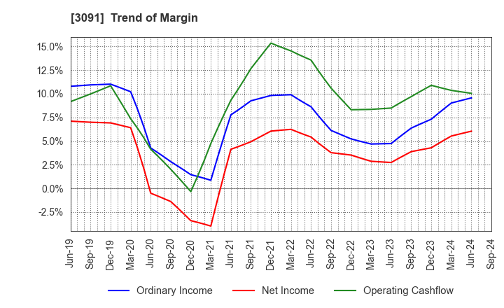 3091 BRONCO BILLY Co.,LTD.: Trend of Margin